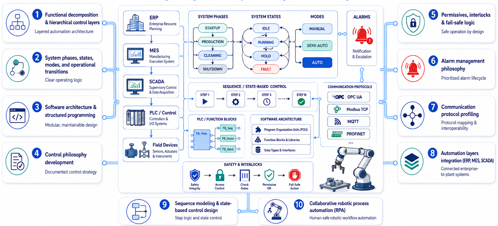 Advanced Engineering Solutions | Systems & Control, IIoTs, Digital ...