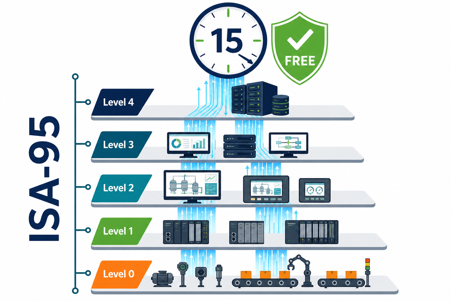 Vertical ISA-95 smart factory diagram with five levels from sensors and PLCs to ERP, connected by glowing data streams, with a “15” clock and “FREE” badge above.